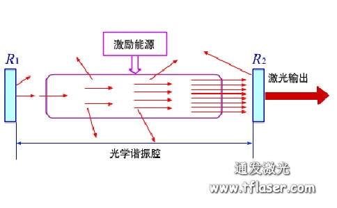 激光焊接機光學(xué)調振腔原理