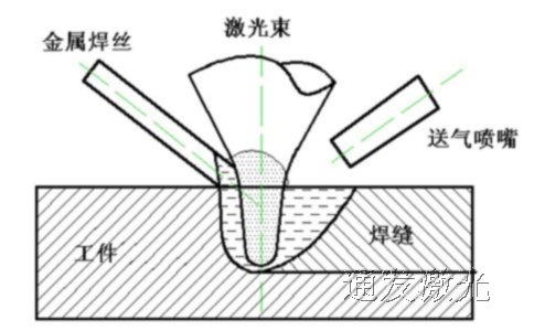 模具補焊時(shí)送氣模式